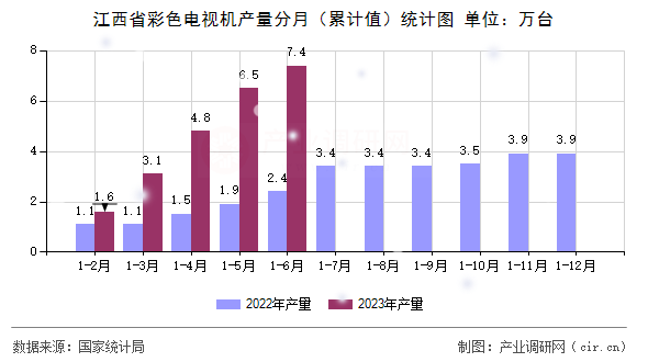 江西省彩色電視機產量分月(累計值)統(tǒng)計圖 江西省彩色電視機產量分月(累計值)統(tǒng)計圖