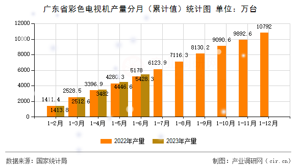 廣東省彩色電視機產(chǎn)量分月(累計值)統(tǒng)計圖 廣東省彩色電視機產(chǎn)量分月(累計值)統(tǒng)計圖