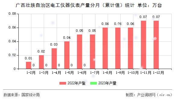 廣西壯族自治區(qū)電工儀器儀表產(chǎn)量分月(累計值)統(tǒng)計 廣西壯族自治區(qū)電工儀器儀表產(chǎn)量分月(累計值)統(tǒng)計