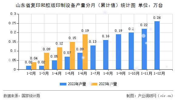 山東省復印和膠版印制設備產量分月(累計值)統(tǒng)計圖 山東省復印和膠版印制設備產量分月(累計值)統(tǒng)計圖