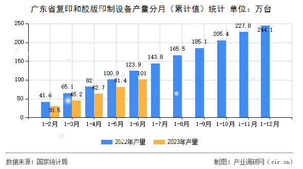 廣東省復(fù)印和膠版印制設(shè)備產(chǎn)量分月(累計值)統(tǒng)計 廣東省復(fù)印和膠版印制設(shè)備產(chǎn)量分月(累計值)統(tǒng)計