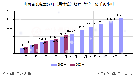 山西省發(fā)電量分月（累計值）統(tǒng)計