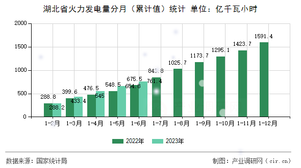 湖北省火力發(fā)電量分月（累計(jì)值）統(tǒng)計(jì)