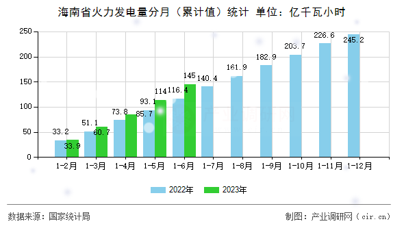 海南省火力發(fā)電量分月（累計值）統(tǒng)計
