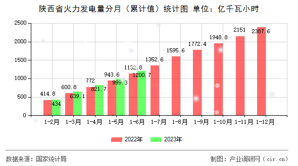 陜西省火力發(fā)電量分月（累計(jì)值）統(tǒng)計(jì)圖