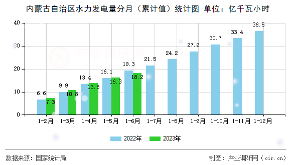 內(nèi)蒙古自治區(qū)水力發(fā)電量分月(累計(jì)值)統(tǒng)計(jì)圖 內(nèi)蒙古自治區(qū)水力發(fā)電量分月(累計(jì)值)統(tǒng)計(jì)圖
