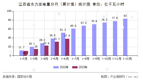 江西省水力發(fā)電量分月（累計值）統(tǒng)計圖