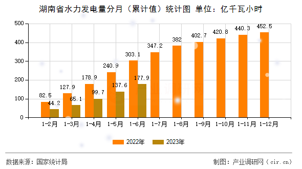 湖南省水力發(fā)電量分月(累計(jì)值)統(tǒng)計(jì)圖 湖南省水力發(fā)電量分月(累計(jì)值)統(tǒng)計(jì)圖