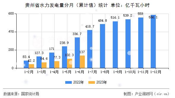 貴州省水力發(fā)電量分月(累計(jì)值)統(tǒng)計(jì) 貴州省水力發(fā)電量分月(累計(jì)值)統(tǒng)計(jì)