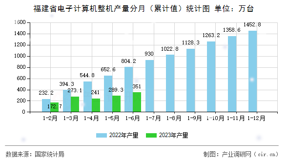 福建省電子計(jì)算機(jī)整機(jī)產(chǎn)量分月(累計(jì)值)統(tǒng)計(jì)圖 福建省電子計(jì)算機(jī)整機(jī)產(chǎn)量分月(累計(jì)值)統(tǒng)計(jì)圖