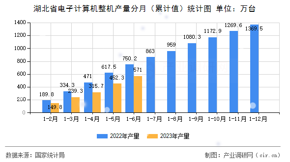湖北省電子計算機整機產量分月(累計值)統計圖 湖北省電子計算機整機產量分月(累計值)統計圖