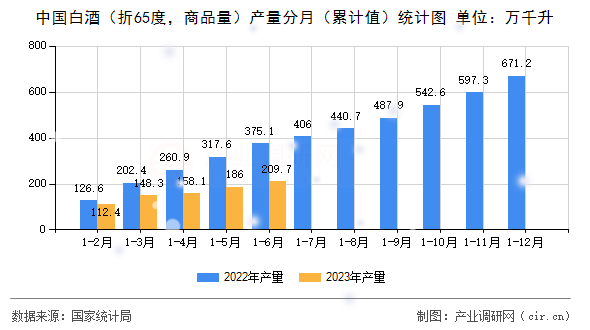 中國(guó)白酒（折65度，商品量）產(chǎn)量分月（累計(jì)值）統(tǒng)計(jì)圖