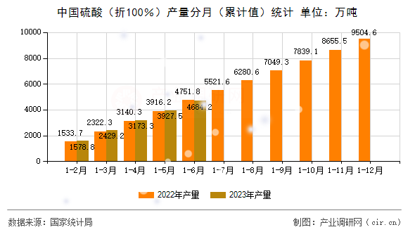 中國(guó)硫酸(折100%)產(chǎn)量分月(累計(jì)值)統(tǒng)計(jì) 中國(guó)硫酸(折100%)產(chǎn)量分月(累計(jì)值)統(tǒng)計(jì)