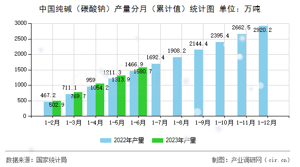 中國純堿(碳酸鈉)產量分月(累計值)統(tǒng)計圖 中國純堿(碳酸鈉)產量分月(累計值)統(tǒng)計圖