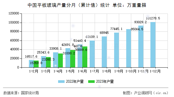 中國平板玻璃產(chǎn)量分月（累計值）統(tǒng)計