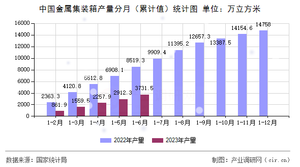 中國金屬集裝箱產(chǎn)量分月（累計值）統(tǒng)計圖