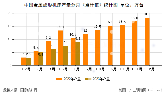 中國(guó)金屬成形機(jī)床產(chǎn)量分月（累計(jì)值）統(tǒng)計(jì)圖