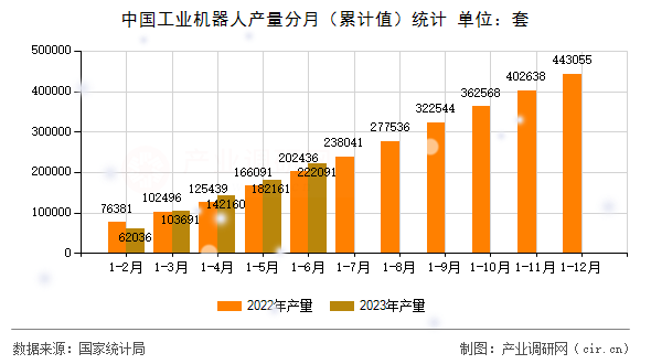 中國(guó)工業(yè)機(jī)器人產(chǎn)量分月（累計(jì)值）統(tǒng)計(jì)
