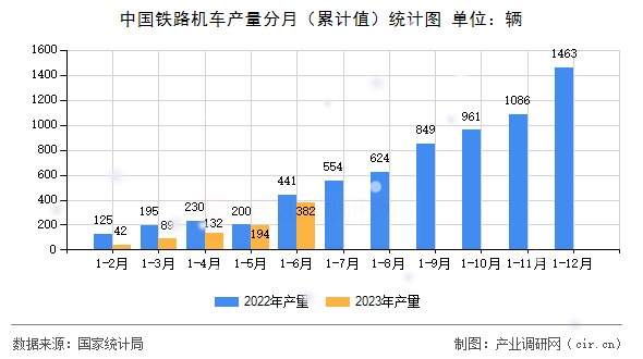 中國鐵路機(jī)車產(chǎn)量分月（累計(jì)值）統(tǒng)計(jì)圖