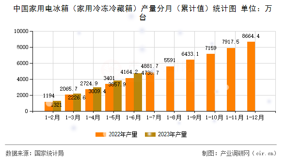 中國家用電冰箱（家用冷凍冷藏箱）產(chǎn)量分月（累計(jì)值）統(tǒng)計(jì)圖