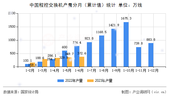 中國(guó)程控交換機(jī)產(chǎn)量分月(累計(jì)值)統(tǒng)計(jì) 中國(guó)程控交換機(jī)產(chǎn)量分月(累計(jì)值)統(tǒng)計(jì)