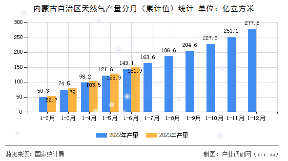 內(nèi)蒙古自治區(qū)天然氣產(chǎn)量分月(累計(jì)值)統(tǒng)計(jì) 內(nèi)蒙古自治區(qū)天然氣產(chǎn)量分月(累計(jì)值)統(tǒng)計(jì)