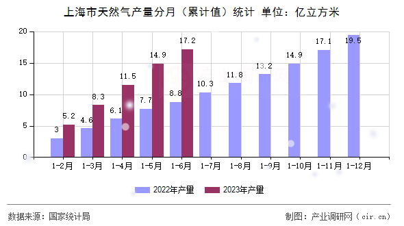 上海市天然氣產(chǎn)量分月(累計(jì)值)統(tǒng)計(jì) 上海市天然氣產(chǎn)量分月(累計(jì)值)統(tǒng)計(jì)