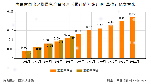 內(nèi)蒙古自治區(qū)煤層氣產(chǎn)量分月（累計(jì)值）統(tǒng)計(jì)圖