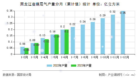 黑龍江省煤層氣產(chǎn)量分月(累計(jì)值)統(tǒng)計(jì) 黑龍江省煤層氣產(chǎn)量分月(累計(jì)值)統(tǒng)計(jì)