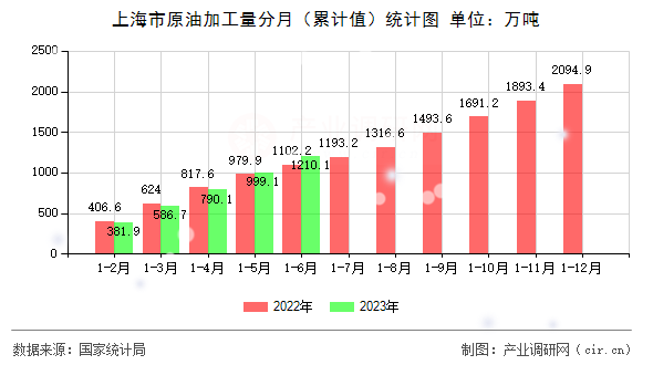 上海市原油加工量分月（累計(jì)值）統(tǒng)計(jì)圖