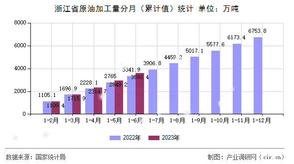 浙江省原油加工量分月(累計值)統(tǒng)計 浙江省原油加工量分月(累計值)統(tǒng)計