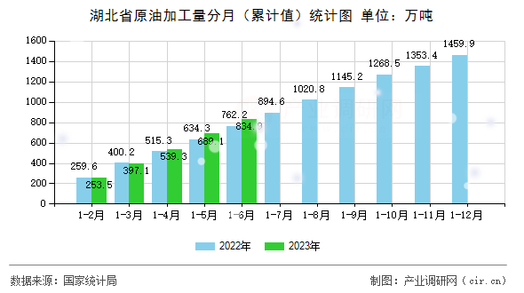 湖北省原油加工量分月（累計值）統(tǒng)計圖