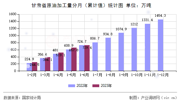 甘肅省原油加工量分月(累計值)統(tǒng)計圖 甘肅省原油加工量分月(累計值)統(tǒng)計圖