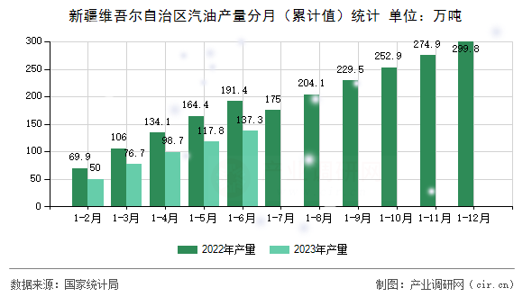 新疆維吾爾自治區(qū)汽油產(chǎn)量分月（累計值）統(tǒng)計