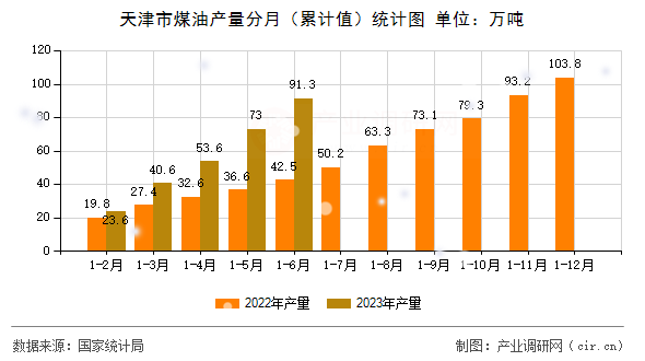 天津市煤油產(chǎn)量分月(累計值)統(tǒng)計圖 天津市煤油產(chǎn)量分月(累計值)統(tǒng)計圖