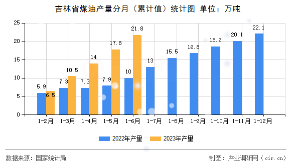 吉林省煤油產(chǎn)量分月（累計值）統(tǒng)計圖