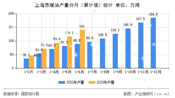 上海市煤油產(chǎn)量分月(累計(jì)值)統(tǒng)計(jì) 上海市煤油產(chǎn)量分月(累計(jì)值)統(tǒng)計(jì)