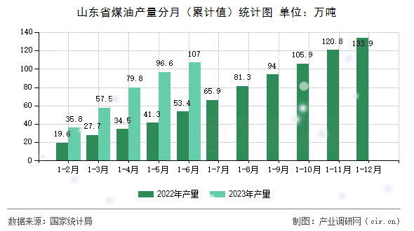 山東省煤油產(chǎn)量分月(累計(jì)值)統(tǒng)計(jì)圖 山東省煤油產(chǎn)量分月(累計(jì)值)統(tǒng)計(jì)圖