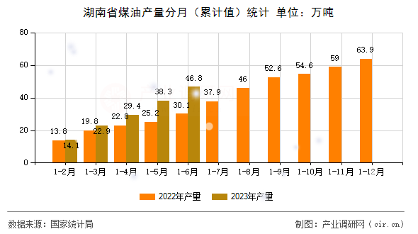 湖南省煤油產(chǎn)量分月(累計值)統(tǒng)計 湖南省煤油產(chǎn)量分月(累計值)統(tǒng)計
