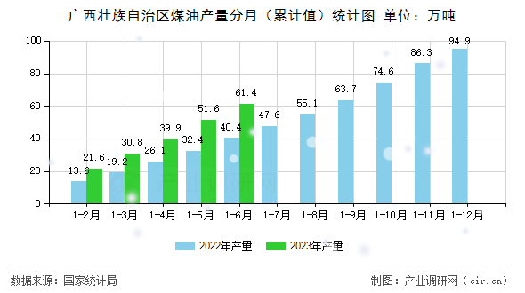 廣西壯族自治區(qū)煤油產(chǎn)量分月(累計(jì)值)統(tǒng)計(jì)圖 廣西壯族自治區(qū)煤油產(chǎn)量分月(累計(jì)值)統(tǒng)計(jì)圖