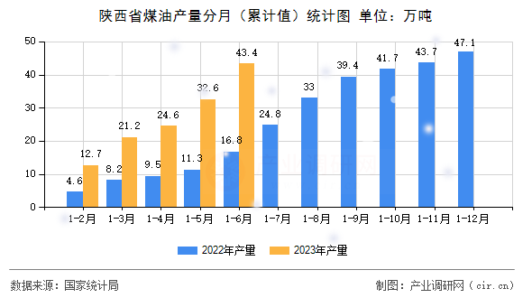陜西省煤油產(chǎn)量分月（累計值）統(tǒng)計圖