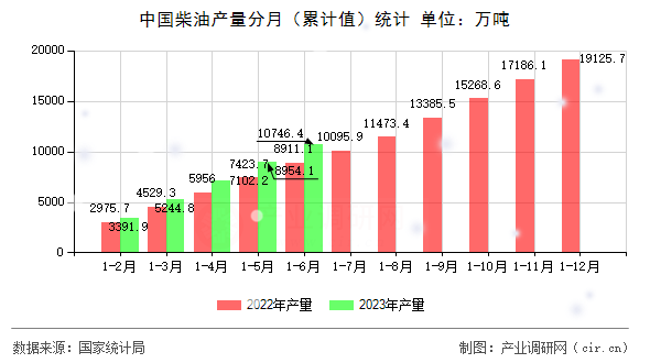 中國柴油產(chǎn)量分月(累計值)統(tǒng)計 中國柴油產(chǎn)量分月(累計值)統(tǒng)計