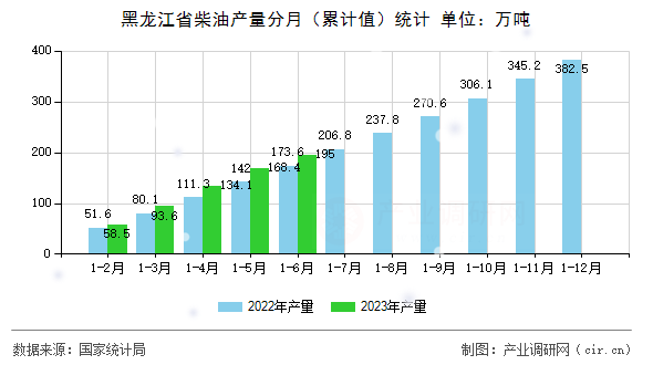 黑龍江省柴油產量分月(累計值)統(tǒng)計 黑龍江省柴油產量分月(累計值)統(tǒng)計