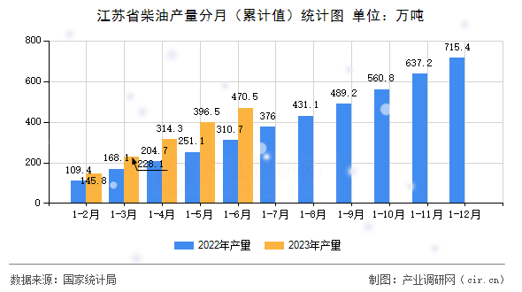 江蘇省柴油產(chǎn)量分月(累計(jì)值)統(tǒng)計(jì)圖 江蘇省柴油產(chǎn)量分月(累計(jì)值)統(tǒng)計(jì)圖