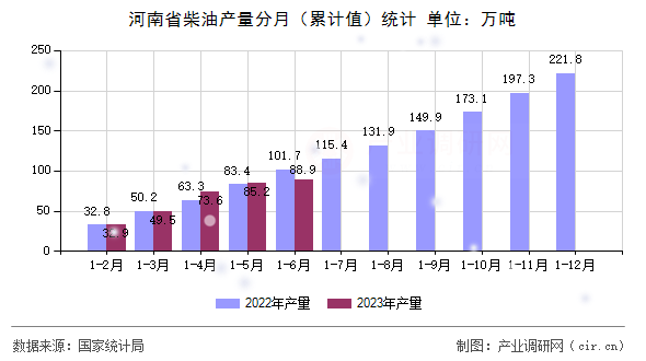 河南省柴油產(chǎn)量分月(累計(jì)值)統(tǒng)計(jì) 河南省柴油產(chǎn)量分月(累計(jì)值)統(tǒng)計(jì)