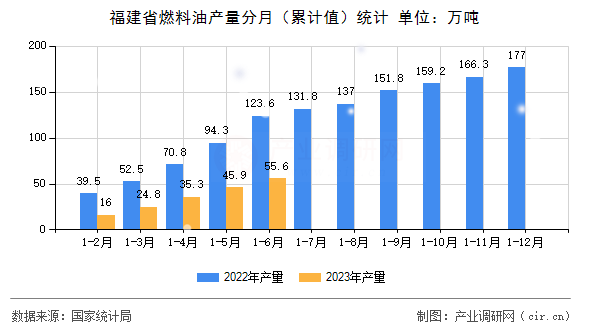 福建省燃料油產(chǎn)量分月(累計(jì)值)統(tǒng)計(jì) 福建省燃料油產(chǎn)量分月(累計(jì)值)統(tǒng)計(jì)