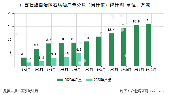 廣西壯族自治區(qū)石腦油產(chǎn)量分月(累計(jì)值)統(tǒng)計(jì)圖 廣西壯族自治區(qū)石腦油產(chǎn)量分月(累計(jì)值)統(tǒng)計(jì)圖