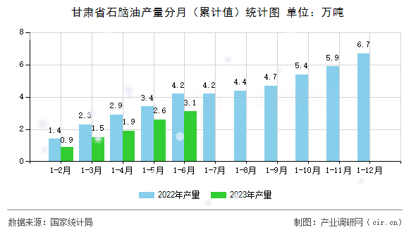 甘肅省石腦油產(chǎn)量分月(累計(jì)值)統(tǒng)計(jì)圖 甘肅省石腦油產(chǎn)量分月(累計(jì)值)統(tǒng)計(jì)圖