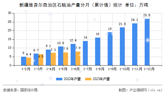 新疆維吾爾自治區(qū)石腦油產(chǎn)量分月(累計值)統(tǒng)計 新疆維吾爾自治區(qū)石腦油產(chǎn)量分月(累計值)統(tǒng)計
