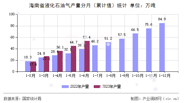 海南省液化石油氣產(chǎn)量分月(累計(jì)值)統(tǒng)計(jì) 海南省液化石油氣產(chǎn)量分月(累計(jì)值)統(tǒng)計(jì)